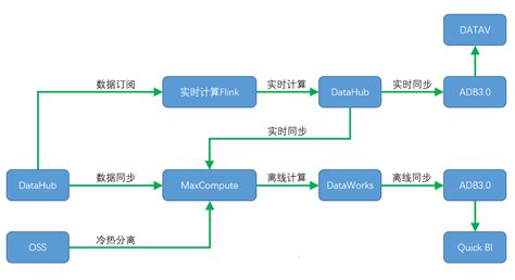 大数据在线离线一体化解决方案最佳实践在离一体 Csdn博客