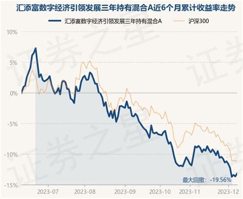 12月8日基金净值：汇添富数字经济引领发展三年持有混合a最新净值06626，涨055股票频道证券之星