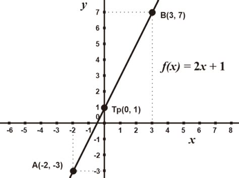 Fungsi Linear Pengertian Fungsi Linear Grafik Dan Contoh Soal