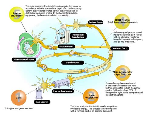 What Is A Proton Beam Accelerator - The Best Picture Of Beam