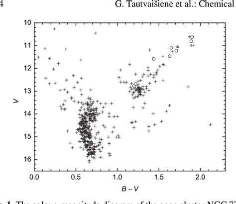 Figure 1 from Chemical composition of evolved stars in the open cluster ...