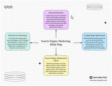 Search Engine Marketing Mind Map Template Venngage