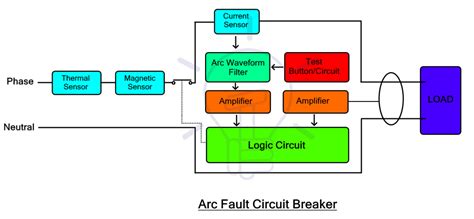 AFCI (Arc Fault Circuit Interrupter) - How Does it Work?