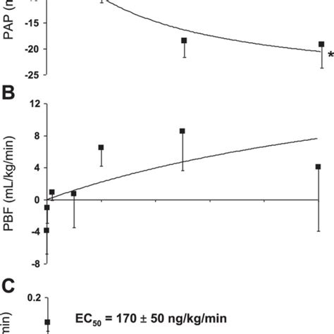 The Effects Of Aerosolized PGI2 And Milrinone In Combination On PVR In