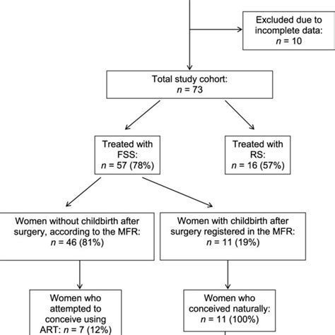 The Patient Flow Chart Fss Fertility Sparing Surgery Rs Radical