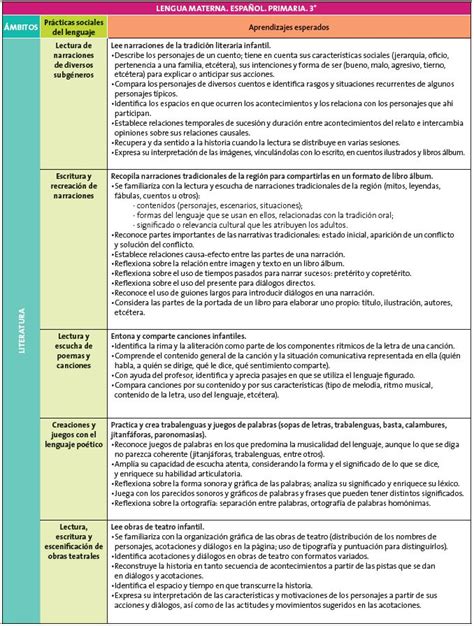 Aprendizajes Esperados Preescolar Modelo Ac