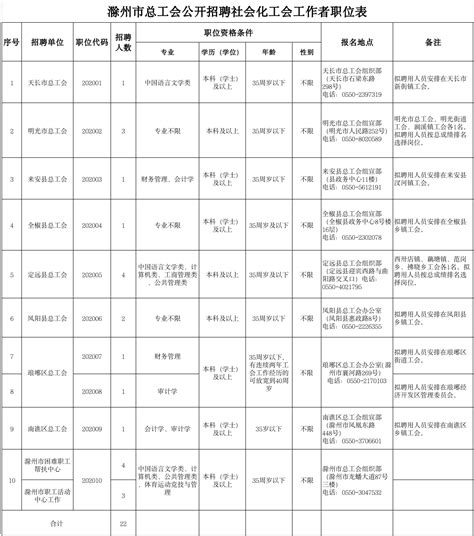 安徽滁州市总工会招聘社会化工会工作者公告 合肥师范学院就业创业工作网