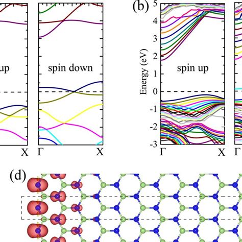 Fig S2 The Spin Polarized Band Structures Of A 2 ZGaNNRs HGa And B