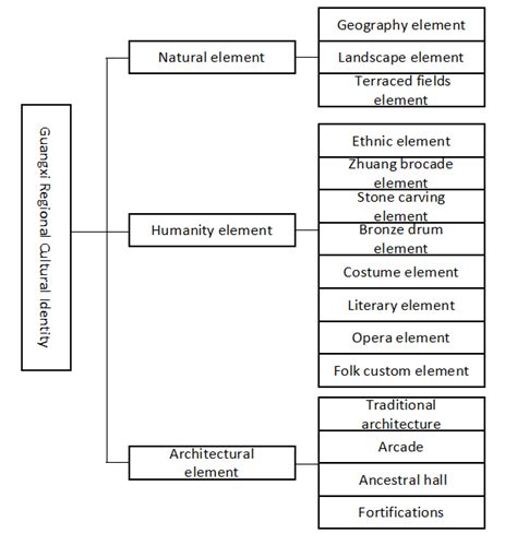 structure chart of Guangxi regional culture identity | Download Scientific Diagram