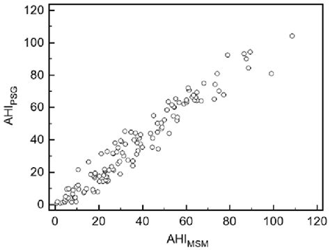 Pearsons Correlation Between Ahi Msm And Ahi Psg R 0 97 P Download