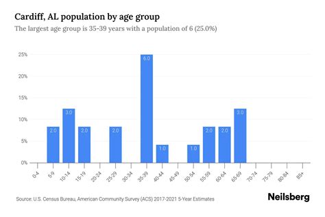 Cardiff, AL Population by Age - 2023 Cardiff, AL Age Demographics | Neilsberg