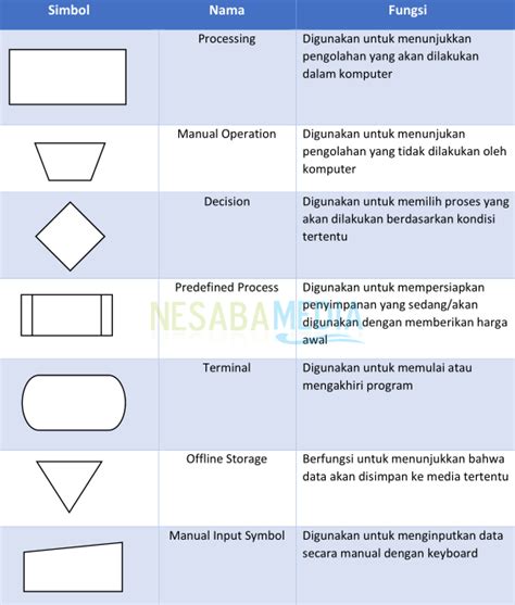 Diagram Alir Flowchart