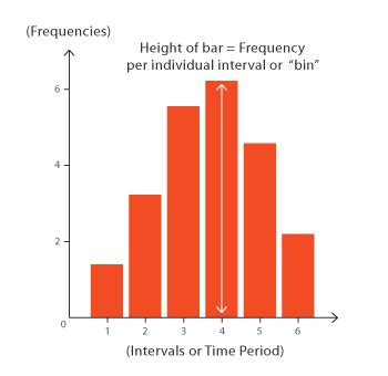 Histogram - Learn about this chart and tools to create it