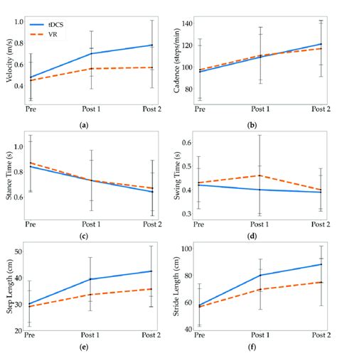 Mean And Standard Deviation Of Spatiotemporal Parameters At Pre Post