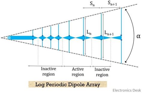 Log Periodic Antenna Pattern