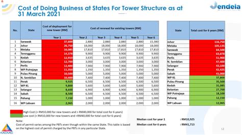 Johor Has The Highest Overall Permit Cost For Telco Towers In Malaysia 2