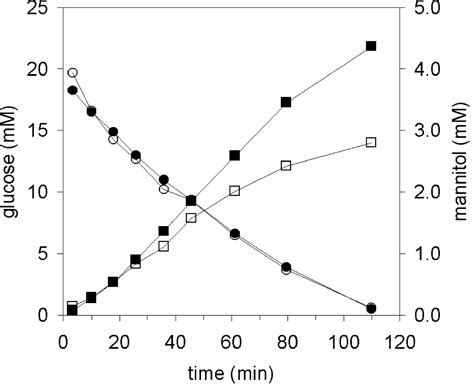 Metabolic Engineering Of Mannitol Production In Lactococcus Lactis