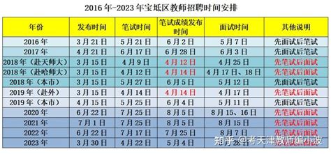 2023年天津市宝坻区教师招聘考情分析介绍 知乎