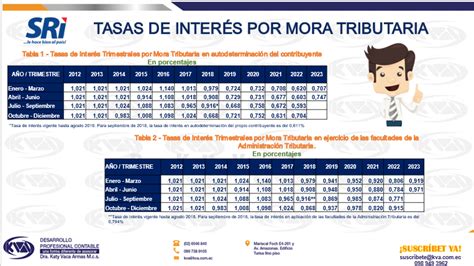 Tasas De Inter S Por Mora Tributaria Fundaci N De Desarrollo Empresarial