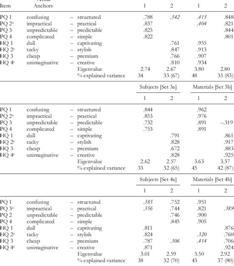 Component Loadings Eigenvalues And Percentage Of Variance Explained