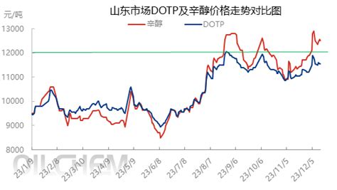 隆众聚焦 ：成本支撑 Dotp市场价格尚居年内高位热点聚焦特种增塑剂 隆众资讯