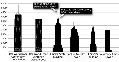 One World Trade Center Becomes New Yorks Tallest Skyscraper Daily