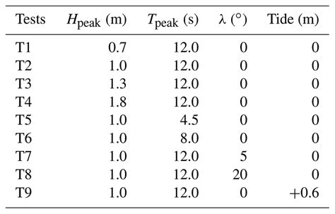 NHESS A Wave Resolving Modeling Study Of Rip Current Variability Rip