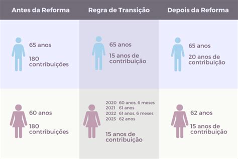 APOSENTADORIA POR IDADE Regras após a Reforma da Previdência