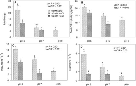 Effects Of A 50 Day Treatment With Elevated PH And NaCl On Total Dry