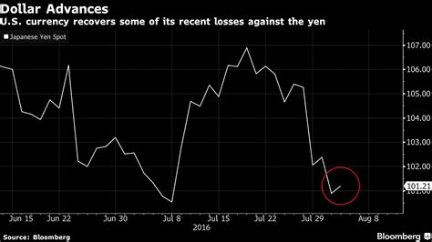 Ny外為：ドルが反発－民間雇用者数の安定した伸びを好感 Bloomberg