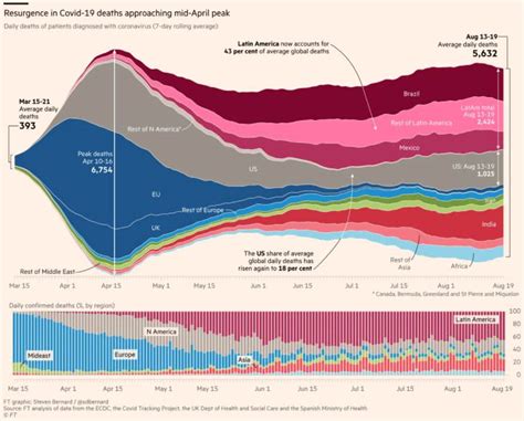 Am Rica Latina Mais De Das Mortes Da Covid