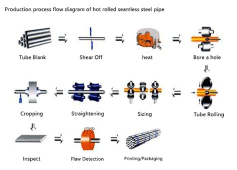 How Is Seamless Steel Pipe Produced