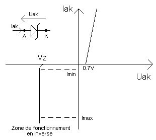 Diode Zener Cours