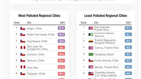 Nacimiento Est En El Top Ten De Las Ciudades Con Peor Calidad Del Aire