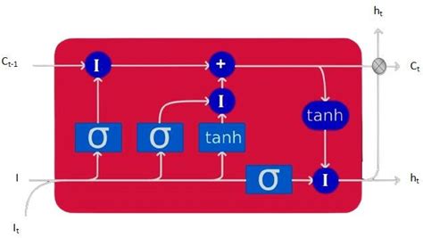 The Structure Of Lstm Let The Input Hidden Layer And Output Of Lstm Download Scientific Diagram