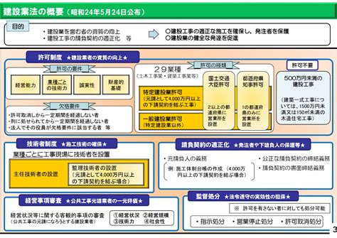 【建設業許可解説シリーズ】⑤建設業許可取得の要件 行政書士法人 Tsuboi Ap