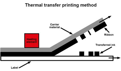 Thermal Transfer Vs Direct Thermal Printing Weber Marking Systems