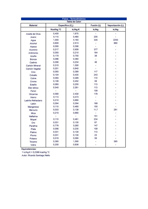 Tablas Calor Especifico Física Termodinámica Tabla De Calor Material Específico Ce Fusión