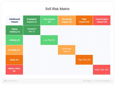 The Risk Matrix And Sample Risk Assessment Tables Images