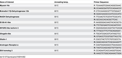 Primer Sequences And Annealing Temperatures Used For Pcr Reactions To