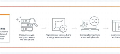 Migration Hub Archives Jayendra S Cloud Certification Blog