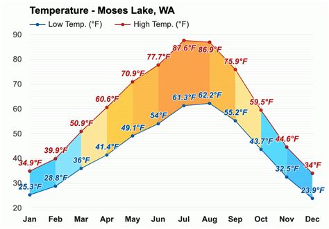 Yearly & Monthly weather - Moses Lake, WA