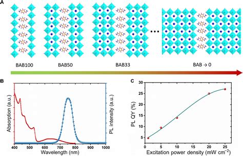 Highly Stable Hybrid Perovskite Light Emitting Diodes Based On Dion