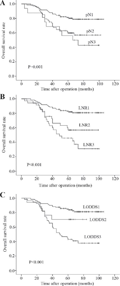 Figure 2 From Log Odds Of Positive Lymph Nodes Is Superior To The Number And Ratio Based Lymph