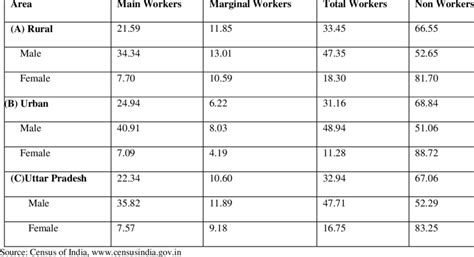 Percentage Share Of Workers In Total Population In Uttar Pradesh 2011 Download Table