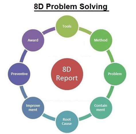 EIGHT DISCIPLINE (8D) PROBLEM SOLVING METHODOLOGY