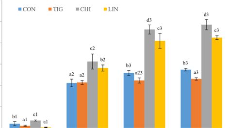 Thiobarbituric Acid Reactive Substances Tbars Values Of The Different