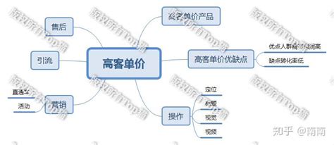 高客单价宝贝怎么做，怎样打造爆款，如何做好高客单价商品 知乎