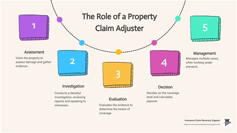 The Complete Guide To Property Claim Adjusters Insurance Claim