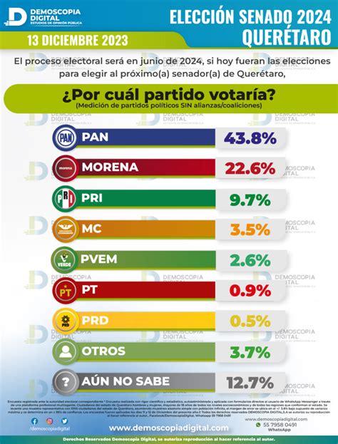 Rumbo Al 2024 Senado De La Republica QuerÉtaro